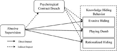 Abusive Supervision and Its Impact on Knowledge Hiding Behavior Among Sales Force